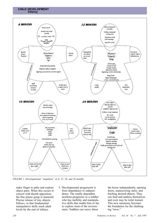CHILD DEVELOPMENT
            Infancy




FIGURE 1. Developmental “snapshots” at 6, 12, 18, and 24 months.


   index finger to poke and explore     3. Developmental progression is               the house independently, opening
   object parts. When this occurs in       from dependence to indepen-                doors, maneuvering stairs, and
   concert with thumb opposition,          dence. The totally dependent               fetching desired objects. They
   the fine pincer grasp is mastered.      newborn progresses to a toddler            can feed and undress themselves
   Precise release of tiny objects         who has mobility and manipula-             and even may be toilet trained.
   follows, so that fundamental            tive skills that enable him or her         This new autonomy becomes
   manipulative skills reach adult         to explore most of the environ-            the foundation for the challeng-
   levels by the end of infancy.           ment. Toddlers can move about              ing “twos.”

226                                                                        Pediatrics in Review   Vol. 18   No. 7   July 1997
 
