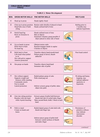 CHILD DEVELOPMENT
            Infancy


                                           TABLE 2. Motor Development

 MOS.     GROSS MOTOR SKILLS           FINE MOTOR SKILLS                                              RED FLAGS

      1   Head up in prone             Hands tightly fisted

      2   Chest up in prone position Retains rattle (briefly) if placed in hand                       Rolling prior to
          Head bobs erect if held    Hands unfisted half of time                                       3 months may
           sitting                                                                                     indicate hypertonia

      3   Partial head lag             Hands unfisted most of time
          Rests on forearms in         Bats at objects
           prone                       Sustained voluntary grasp possible if
                                        object placed in ulnar side of hand


      4   Up on hands in prone         Obtains/retains rattle
          Rolls front to back          Reaches/engages hands in supine
          No head lag                  Clutches at objects

      5   Rolls back to front          Transfers objects hand-mouth-hand                              Poor head control
          Lifts head when pulled       Palmar grasp of dowel, thumb
           to sit                       adducted
          Sits with pelvic support
          Anterior protection

      6   Sits-props on hands          Transfers objects hand-hand
                                       Immature rake of pellet




      7   Sits without support         Radial-palmar grasp of cube                                    W-sitting and bunny
          Supports weight and          Pulls round peg out                                             hopping, may
           bounces while standing                                                                      indicate adductor
          Commando crawls                                                                              spasticity or
          Feet to mouth                                                                                hypotonia
          Lateral protection           Inferior scissors grasp of pellet; rakes
                                         object into palm



      8   Gets into sitting position   Scissors grasp of pellet held between
          Reaches with one hand         thumb and side of curled index finger
           while 4-point kneeling      Takes second block; holds 1 block in each
                                        hand


      9   Pulls to stand               Radial-digital grasp of cube held with                         Persistence of
          Creeps on hands and           thumb and finger tips                                          primitive reflexes
           knees                                                                                       may indicate
                                                                                                       neuromotor
                                                                                                       disorder
                                       Inferior pincer grasp of pellet held
                                         between ventral surfaces of thumb
                                         and index finger


                                                                                                                 continued

228                                                                            Pediatrics in Review   Vol. 18   No. 7   July 1997
 