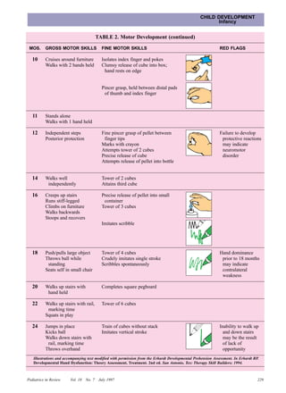 CHILD DEVELOPMENT
                                                                                                        Infancy


                                          TABLE 2. Motor Development (continued)

 MOS.     GROSS MOTOR SKILLS                FINE MOTOR SKILLS                                                RED FLAGS

   10     Cruises around furniture          Isolates index finger and pokes
          Walks with 2 hands held           Clumsy release of cube into box;
                                              hand rests on edge


                                            Pincer grasp, held between distal pads
                                             of thumb and index finger



   11     Stands alone
          Walks with 1 hand held

   12     Independent steps                 Fine pincer grasp of pellet between                              Failure to develop
          Posterior protection               finger tips                                                      protective reactions
                                            Marks with crayon                                                 may indicate
                                            Attempts tower of 2 cubes                                         neuromotor
                                            Precise release of cube                                           disorder
                                            Attempts release of pellet into bottle


   14     Walks well                        Tower of 2 cubes
           independently                    Attains third cube

   16     Creeps up stairs                  Precise release of pellet into small
          Runs stiff-legged                  container
          Climbs on furniture               Tower of 3 cubes
          Walks backwards
          Stoops and recovers
                                            Imitates scribble




   18     Push/pulls large object           Tower of 4 cubes                                                 Hand dominance
          Throws ball while                 Crudely imitates single stroke                                    prior to 18 months
           standing                         Scribbles spontaneously                                           may indicate
          Seats self in small chair                                                                           contralateral
                                                                                                              weakness

   20     Walks up stairs with              Completes square pegboard
           hand held

   22     Walks up stairs with rail,        Tower of 6 cubes
           marking time
          Squats in play

   24     Jumps in place                    Train of cubes without stack                                     Inability to walk up
          Kicks ball                        Imitates vertical stroke                                           and down stairs
          Walks down stairs with                                                                               may be the result
           rail, marking time                                                                                  of lack of
          Throws overhand                                                                                      opportunity
   Illustrations and accompanying text modified with permission from the Erhardt Developmental Prehension Assessment. In Erhardt RP.
   Developmental Hand Dysfunction: Theory Assessment, Treatment. 2nd ed. San Antonio, Tex: Therapy Skill Builders; 1994.



Pediatrics in Review    Vol. 18   No. 7    July 1997                                                                               229
 