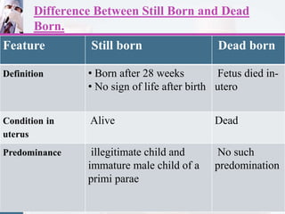 Difference Between Still Born and Dead
Born.
Feature Still born Dead born
Definition • Born after 28 weeks
• No sign of life after birth
Fetus died in-
utero
Condition in
uterus
Alive Dead
Predominance illegitimate child and
immature male child of a
primi parae
No such
predomination
 
