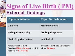 Signs of Live Birth ( PM)
External findings
Cephalhematoma Caput Succedaneum
Unilateral May be bilateral
No impulse on crying No Impulse present
Limited by skull suture not limited
Never present at birth
Develops 12hrs – 24 hrs after birth
Reduces by 6 – 8 weeks
Present at birth and Disappears
within 24 hours
 