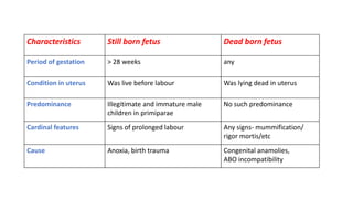 Characteristics Still born fetus Dead born fetus
Period of gestation > 28 weeks any
Condition in uterus Was live before labour Was lying dead in uterus
Predominance Illegitimate and immature male
children in primiparae
No such predominance
Cardinal features Signs of prolonged labour Any signs- mummification/
rigor mortis/etc
Cause Anoxia, birth trauma Congenital anamolies,
ABO incompatibility
 