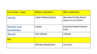 Cut section - lungs Before respiration After respiration
oozing Little frothless blood Abundant frothy blood
oozes on cut section
Bronchi and
bronchioles
empty Contained blood stained
froth
Alveoli Not inflated inflated
MLI
Still born/dead born Live born
 