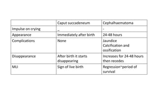 Caput succadeneum Cephalhaematoma
Impulse on crying _ -
Appearance Immediately after birth 24-48 hours
Complications None Jaundice
Calcification and
ossification
Disappearance After birth it starts
disappearing
Increases for 24-48 hours
then recedes
MLI Sign of live birth Regression~period of
survival
 