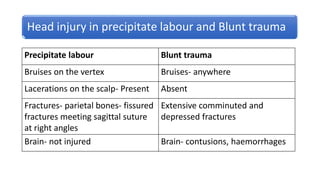 Head injury in precipitate labour and Blunt trauma
Precipitate labour Blunt trauma
Bruises on the vertex Bruises- anywhere
Lacerations on the scalp- Present Absent
Fractures- parietal bones- fissured
fractures meeting sagittal suture
at right angles
Extensive comminuted and
depressed fractures
Brain- not injured Brain- contusions, haemorrhages
 
