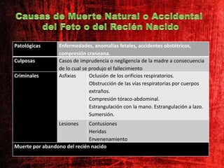 Patológicas Enfermedades, anomalías fetales, accidentes obstétricos,
compresión craneana.
Culposas Casos de imprudencia o negligencia de la madre a consecuencia
de lo cual se produjo el fallecimiento
Criminales Asfixias Oclusión de los orificios respiratorios.
Obstrucción de las vías respiratorias por cuerpos
extraños.
Compresión tóraco-abdominal.
Estrangulación con la mano. Estrangulación a lazo.
Sumersión.
Lesiones Contusiones
Heridas
Envenenamiento
Muerte por abandono del recién nacido
 
