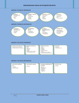 PROGRAMACION ANUAL DE UN EQUIPO INFANTIL
19 JAVIER LOPEZ LOPEZ
-MEDIOS TECNICOS OFENSIVOS
-MEDIOS TECNICOS DEFENSIVOS
-MEDIOS TACTICOS OFENSIVOS
-MEDIOS TACTICOS DEFENSIVOS
SUPERAR LAS
SITUACIONES DE 1X1
• Conduccion
• Finta
• Regate
MANTENER LA POSESION
DEL BALON
• Controlorientado
• Conduccion
• Pasecorto
• Pasemedio
PROGRESAR EN EL JUEGO
• Controlorientado
• Conduccion
• Regate
• Pasecorto
• Pasemedio
FINALIZACION
• Controlorientado
• RegatePortero
• Pase
• Tirode corta distancia
EVITARSER
SUPERADO 1X1
• Entradas
• Carga
RECUPERAR EL
BALON
• Anticipacion
• Interceptacion
EVITARLA
PROGRESAR EN EL
JUEGO
• Anticipacion
• Interceptacion
EVITAREL GOL
•Anticipacion
•Interceptacion
•Despeje
SUPERAR LAS SITUACIONES DE 1X1
• Cambios de ritmo en la conduccion.
• Cambios de orientacion en la conduccion.
MANTENER LA POSESION DEL
BALON
• Apoyos .
• Desmarques .
• Amplitud.
• Paredes.
• Cambios de ritmo con y sin balon.
• Cambios de orientacion cortos.
PROGRESAR EN EL JUEGO
• Apoyos
• Desmarques .
• Amplitud.
• Profundidad.
• Cambios de orientacion.
• Paredes.
• Cambios de ritmo con y sin balon.
• Ocupacion Racional del espacio de juego.
FINALIZACION
• Desmarques
• Cambios de orientacion.
EVITARSER SUPERADO
1X1
• Entradas.
• Temporizaciones.
RECUPERAR EL BALON
• Marcaje.
EVITARLA PROGRESAR EN
EL JUEGO
• Marcaje.
• Basculaciones.
• Coberturas.
• Permutas.
• Vigilancias.
EVITAREL GOL
• Marcaje.
 