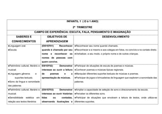 INFANTIL 1 ( O à 1 ANO)
2º TRIMESTRE
CAMPO DE EXPERIÊNCIA: ESCUTA, FALA, PENSAMENTO E IMAGINAÇÃO
SABERES E
CONHECIMENTOS
OBJETIVOS DE
APRENDIZAGEM
DESENVOLVIMENTO
●Linguagem oral.
●Escuta.
(EI01EF01) Reconhecer
quando é chamado por seu
nome e reconhecer os
nomes de pessoas com
quem convive.
●Reconhecer seu nome quando chamado.
●Reconhecer a si mesmo e aos colegas em fotos, no convívio e no contato direto.
●Verbalizar, a seu modo, o próprio nome e de outras crianças.
●Patrimônio cultural, literário e
musical.
●Linguagem,gêneros e
suportes textuais.
●Sons da língua e sonoridade
das palavras.
EI01EF02) Demonstrar
interesse ao ouvir a leitura
de poemas e a
apresentação de músicas.
●Participar de situações de escuta de poemas e músicas.
●Conhecer poemas e músicas típicas regionais.
●Manipular diferentes suportes textuais de músicas e poemas.
●Participar de jogos e brincadeiras de linguagem que explorem a sonoridade das
palavras.
●Patrimônio cultural, literário e
musical.
●Sensibilidade estética em
relação aos textos literários
(EI01EF03) Demonstrar
interesse ao ouvir histórias
lidas ou contadas,
observando ilustrações e
●Ampliar a capacidade de seleção de sons e direcionamento da escuta.
●Perceber os diferentes sons.
●Participar de situações que envolvam a leitura de textos, onde utiliza-se
diferentes suportes.
 