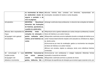os movimentos de leitura
do adulto-leitor (modo de
segurar o portador e de
virar as páginas).
●Escutar histórias lidas, contadas com fantoches, representadas em
encenações, escutadas em áudios e outras situações.
●Vocabulário. (EI01EF04) Reconhecer
elementos das ilustrações
de histórias, apontando-os,
a pedido do adulto-leitor.
●Interagir a estímulos do(a) professor(a), no decorrer das contações de histórias.
●Escuta, fala e expressões da
língua.
●Linguagem oral e gestual.
●Vocabulário.
(EI01EF05) Imitar as
variações de entonação e
gestos realizados pelos
adultos, ao ler histórias e ao
cantar.
●Reproduzir sons e gestos realizados por outras crianças e professor(a), durante
leitura de histórias ou ao cantar músicas.
●Responder a estímulos sonoros realizados durante a contação de história ou ao
cantar músicas desenvolvendo reações como assustar-se, entristecer-se, alegra-
se, dentre outros.
●Comunicar-se por meio da vocalização, gestos ou movimentos nas situações
de leitura de histórias e ao cantar músicas.
●Brincar com enredos, objetos ou adereços, tendo como referência histórias
conhecidas.
●A comunicação e suas
funções sociais.
●Linguagem oral.
●Gestos e movimentos
(EI01EF06) Comunicar-se
com outras pessoas
usando movimentos,
gestos, balbucios, fala e
●Comunicar-se com professor(a) e colegas realizando diferentes formas
expressão e buscando-se entender.
●Responder a estímulos sorrindo ou parando de chorar.
●Participar de experiências de interação que envolvem jogos corporais como, por
 