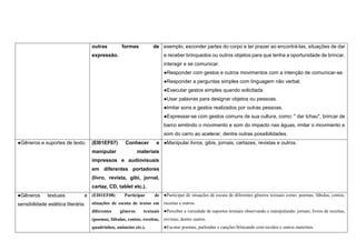 outras formas de
expressão.
exemplo, esconder partes do corpo e ter prazer ao encontrá-las, situações de dar
e receber brinquedos ou outros objetos para que tenha a oportunidade de brincar,
interagir e se comunicar.
●Responder com gestos e outros movimentos com a intenção de comunicar-se.
●Responder a perguntas simples com linguagem não verbal.
●Executar gestos simples quando solicitada.
●Usar palavras para designar objetos ou pessoas.
●Imitar sons e gestos realizados por outras pessoas.
●Expressar-se com gestos comuns de sua cultura, como: " dar tchau", brincar de
barco emitindo o movimento e som do impacto nas águas, imitar o movimento e
som do carro ao acelerar, dentre outras possibilidades.
●Gêneros e suportes de texto. (EI01EF07) Conhecer e
manipular materiais
impressos e audiovisuais
em diferentes portadores
(livro, revista, gibi, jornal,
cartaz, CD, tablet etc.).
●Manipular livros, gibis, jornais, cartazes, revistas e outros.
●Gêneros textuais e
sensibilidade estética literária.
(EI01EF08) Participar de
situações de escuta de textos em
diferentes gêneros textuais
(poemas, fábulas, contos, receitas,
quadrinhos, anúncios etc.).
●Participar de situações de escuta de diferentes gêneros textuais como: poemas, fábulas, contos,
receitas e outros.
●Perceber a variedade de suportes textuais observando e manipulando: jornais, livros de receitas,
revistas, dentre outros.
●Escutar poemas, parlendas e canções brincando com tecidos e outros materiais.
 