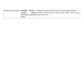 ●Gêneros e suportes de texto. (EI01EF09) Conhecer e
manipular diferentes
instrumentos e suportes de
escrita.
●Manipular e explorar revistas, jornais, livros e outros materiais impressos.
●Explorar suportes textuais de materiais diversos: plástico, tecido, borracha,
papel, dentre outros.
 