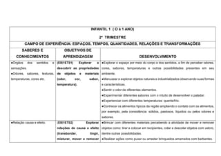 INFANTIL 1 ( O à 1 ANO)
2º TRIMESTRE
CAMPO DE EXPERIÊNCIA: ESPAÇOS, TEMPOS, QUANTIDADES, RELAÇÕES E TRANSFORMAÇÕES
SABERES E
CONHECIMENTOS
OBJETIVOS DE
APRENDIZAGEM DESENVOLVIMENTO
●Órgãos dos sentidos e
sensações.
●Odores, sabores, texturas,
temperaturas, cores etc.
(EI01ET01) Explorar e
descobrir as propriedades
de objetos e materiais
(odor, cor, sabor,
temperatura).
●Explorar o espaço por meio do corpo e dos sentidos, a fim de perceber odores,
cores, sabores, temperaturas e outras possibilidades presentes em seu
ambiente.
●Manusear e explorar objetos naturais e industrializados observando suas formas
e características.
●Sentir o odor de diferentes elementos.
●Experimentar diferentes sabores com o intuito de desenvolver o paladar.
●Experienciar com diferentes temperaturas: quente/frio.
●Conhecer os alimentos típicos da região ampliando o contato com os alimentos,
por exemplo, pela consistência: sólidos, pastosos, líquidos ou pelos odores e
sabores.
●Relação causa e efeito. (EI01ET02) Explorar
relações de causa e efeito
(transbordar, tingir,
misturar, mover e remover
●Brincar com diferentes materiais percebendo a atividade de mover e remover
objetos como: tirar e colocar em recipientes, colar e descolar objetos com velcro,
dentre outras possibilidades.
●Realizar ações como puxar ou arrastar brinquedos amarrados com barbantes.
 
