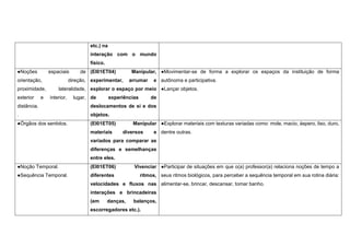 etc.) na
interação com o mundo
físico.
●Noções espaciais de
orientação, direção,
proximidade, lateralidade,
exterior e interior, lugar,
distância.
.
(EI01ET04) Manipular,
experimentar, arrumar e
explorar o espaço por meio
de experiências de
deslocamentos de si e dos
objetos.
●Movimentar-se de forma a explorar os espaços da instituição de forma
autônoma e participativa.
●Lançar objetos.
●Órgãos dos sentidos. (EI01ET05) Manipular
materiais diversos e
variados para comparar as
diferenças e semelhanças
entre eles.
●Explorar materiais com texturas variadas como: mole, macio, áspero, liso, duro,
dentre outras.
●Noção Temporal.
●Sequência Temporal.
(EI01ET06) Vivenciar
diferentes ritmos,
velocidades e fluxos nas
interações e brincadeiras
(em danças, balanços,
escorregadores etc.).
●Participar de situações em que o(a) professor(a) relaciona noções de tempo a
seus ritmos biológicos, para perceber a sequência temporal em sua rotina diária:
alimentar-se, brincar, descansar, tomar banho.
 