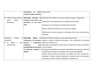 movimentos de outras
crianças, adultos e animais.
dentre outras.
 Práticas sociais relativas à
saúde, higiene e
alimentação.
(EI01CG04) Participar do
cuidado do seu corpo e da
promoção do seu bem-
estar.
●Participar dos cuidados do seu corpo enquanto trocada ou higienizada.
●Reconhecer o(a) professor(a) como auxiliador de suas ações.
●Alimentar-se demonstrando curiosidade pelos alimentos.
●Buscar objetos de conforto para si ou para seus colegas.
●Reconhecer os locais de higiene e alimentação, bem como onde estão seus
pertences.
●Preensão, encaixe e
lançamento.
 Os objetos e suas
características
(EI01CG05) Utilizar os
movimentos de preensão,
encaixe e lançamento,
ampliando suas
possibilidades de manuseio
de diferentes materiais e
objetos.
●Explorar diferentes materiais e suas características físicas.
●Agarrar e segurar materiais estruturados e não estruturados de diferentes
tamanhos, explorando-os.
●Participar de atividades que desenvolvam o lançamento de bolas, almofadas e
outros materiais.
●Participar de atividades que envolvam encaixe/desencaixe de peças, apreensão
e distribuição das peças em recipientes, dentre outras possibilidades.
Explorar objetos diversos de borracha, de madeira, de metal, de papel etc.,
apertando, mordendo, tocando, balançando, produzindo sons, arremessando,
empurrando, puxando, rolando, encaixando, rosqueando, etc.
 