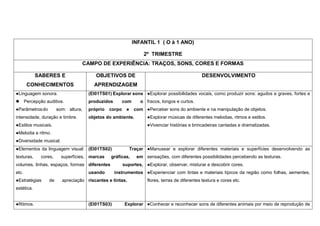 INFANTIL 1 ( O à 1 ANO)
2º TRIMESTRE
CAMPO DE EXPERIÊNCIA: TRAÇOS, SONS, CORES E FORMAS
SABERES E
CONHECIMENTOS
OBJETIVOS DE
APRENDIZAGEM
DESENVOLVIMENTO
●Linguagem sonora.
 Percepção auditiva.
●Parâmetrosdo som: altura,
intensidade, duração e timbre.
●Estilos musicais.
●Melodia e ritmo.
●Diversidade musical.
(EI01TS01) Explorar sons
produzidos com o
próprio corpo e com
objetos do ambiente.
●Explorar possibilidades vocais, como produzir sons: agudos e graves, fortes e
fracos, longos e curtos.
●Perceber sons do ambiente e na manipulação de objetos.
●Explorar músicas de diferentes melodias, ritmos e estilos.
●Vivenciar histórias e brincadeiras cantadas e dramatizadas.
●Elementos da linguagem visual:
texturas, cores, superfícies,
volumes, linhas, espaços, formas
etc.
●Estratégias de apreciação
estética.
(EI01TS02) Traçar
marcas gráficas, em
diferentes suportes,
usando instrumentos
riscantes e tintas.
●Manusear e explorar diferentes materiais e superfícies desenvolvendo as
sensações, com diferentes possibilidades percebendo as texturas.
●Explorar, observar, misturar e descobrir cores.
●Experienciar com tintas e materiais típicos da região como folhas, sementes,
flores, terras de diferentes textura e cores etc.
●Ritmos. (EI01TS03) Explorar ●Conhecer e reconhecer sons de diferentes animais por meio de reprodução de
 