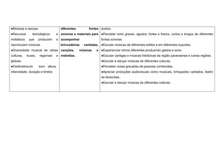 ●Músicas e danças.
●Recursos tecnológicos e
midiáticos que produzem e
reproduzem músicas.
●Diversidade musical de várias
culturas, locais, regionais e
globais.
●Parâmetrosdo som: altura,
intensidade, duração e timbre.
diferentes fontes
sonoras e materiais para
acompanhar
brincadeiras cantadas,
canções, músicas e
melodias.
áudios.
●Perceber sons graves, agudos, fortes e fracos, curtos e longos de diferentes
fontes sonoras.
●Escutar músicas de diferentes estilos e em diferentes suportes.
●Experienciar ritmos diferentes produzindo gestos e sons.
●Escutar cantigas e músicas folclóricas da região paranaense e outras regiões.
●Escutar e dançar músicas de diferentes culturas.
●Perceber vozes gravadas de pessoas conhecidas.
●Apreciar produções audiovisuais como musicais, brinquedos cantados, teatro
de fantoches..
●Escutar e dançar músicas de diferentes culturas.
 