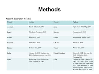Methods Research Description - Location Country Author Country Author Australia Scholz & Samuels, 1992 Japan Fujita et al., 2006 ;  Ohgi, 2004 Brazil Mendes & Procianoy, 2008 Mexico Gonzales et al., 2009 Canada Elliot et al., 2002 Russia Kelmanson & Adulas, 2005 Ecuador Jump et al., 2006 S. Korea Kim et al., 2003 Finland Huhtula et al., 2000 Turkey Arikan et al., 2007 India Arora et al., 2005; Mathai et al., 2003;  Sankaranarayanan et al,  2005  United Kingdom Gitu et al., 2002; Glover et al., 2002; O’Higgins, 2008; Onozawa, 2001 Israel Ferber et al., 2005; Ferber et al., 2002; Ferber et al., 2002 USA Cullen et al., 2000; Diego et al., 2007; Feij’o et al., 2006 ;  Field et al., 1996 ;  Field et al., 1996; Field et al., 1998; Massaro et al., 2009; Pelaez-Nogueras 1996; Scafidi & Field, 1995; Teti et al., 2009 