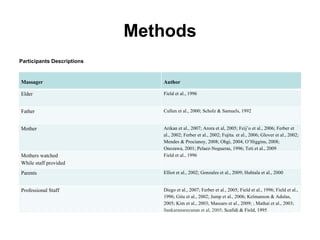 Methods Participants Descriptions Massager Author Elder Field et al., 1996 Father Cullen et al., 2000; Scholz & Samuels, 1992 Mother Arikan et al., 2007; Arora et al, 2005; Feij’o et al., 2006; Ferber et al., 2002; Ferber et al., 2002; Fujita. et al., 2006; Glover et al., 2002; Mendes & Procianoy, 2008; Ohgi, 2004; O’Higgins, 2008; Onozawa, 2001; Pelaez-Nogueras, 1996; Teti et al., 2009 Mothers watched While staff provided Field et al., 1996 Parents Elliot et al., 2002; Gonzales et al., 2009; Huhtala et al., 2000 Professional Staff Diego et al., 2007; Ferber et al., 2005; Field et al., 1996; Field et al., 1996; Gitu et al., 2002; Jump et al., 2006; Kelmanson & Adulas, 2005; Kim et al., 2003; Massaro et al., 2009; ; Mathai et al., 2003;  Sankaranarayanan et al, 2005;  Scafidi & Field, 1995 