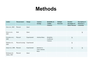 Methods Author Measurement Design Analysis strategy Reliability & Validity Citations Multiple  Post-tests Detailed description of Infant Massage Description of Instructor’s credentials Gitu et al., 2002 Physical  Quasi Glover et al., 2002 Both Quasi X Gonzales et al., 2009 Physical Experimental Attrition Rates Reliability Coefficient Citations X Huhtula et al., 2000 Physical (crying) Experimental X Jump et al., 2006 Physical Experimental Intention to Treat/ Attrition Rates X X Kelmanson & Adulas, 2005 Physical Quasi 