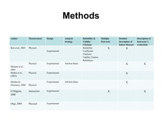 Methods Author Measurement Design Analysis strategy Reliability & Validity Citations Multiple  Post-tests Detailed description of Infant Massage Description of Instructor’s credentials Kim et al., 2003 Physical Experimental Reliability Coefficient Citations/ Validity Citation References X X Massaro et al., 2009 Physical Experimental Attrition Rates X X Mathai et al., (2003) Physical Experimental X Mendes & Procianoy, 2008 Physical Experimental Attrition Rates X O’Higgins, 2008 Interaction Experimental X X Ohgi, 2004 Physical Experimental 