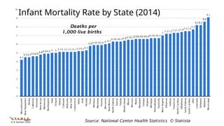 © K. Karlsen 2020
Infant Mortality Rate by State (2014)
Source: National Center Health Statistics © Statista
Deaths per
1,000 live births
 