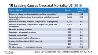 © K. Karlsen 2020
Heron, 2013. National Vital Statistics Reports, Vol 62, No 6
10 Leading Causes Neonatal Mortality US 2010
Cause of Death Deaths
% of Total
Deaths
Disorders related to short gestation and low birthweight* 4,063 25.1
Congenital malformations, deformations, and chromosomal
abnormalities
3,605 22.3
Newborn affected by maternal complications of pregnancy 1,547 9.6
Newborn affected by complications of placenta, cord, and
membranes
1,015 6.3
Bacterial sepsis of newborn 562 3.4
Respiratory distress of newborn 497 3.1
Neonatal hemorrhage 458 2.8
Necrotizing enterocolitis of newborn 409 2.5
Intrauterine hypoxia and birth asphyxia 300 1.9
Atelectasis 231 1.4
All other causes 3,511 21.7
*not elsewhere classified
 