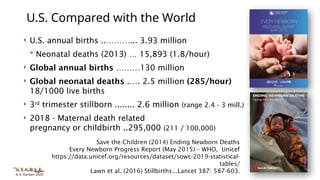 © K. Karlsen 2020
 U.S. annual births ..………... 3.93 million
 Neonatal deaths (2013) … 15,893 (1.8/hour)
 Global annual births ………130 million
 Global neonatal deaths .…. 2.5 million (285/hour)
18/1000 live births
 3rd
trimester stillborn ........ 2.6 million (range 2.4 - 3 mill.)
 2018 - Maternal death related to to
pregnancy or childbirth ..295,000 (211 / 100,000)
U.S. Compared with the World
Save the Children (2014) Ending Newborn Deaths
Every Newborn Progress Report (May 2015) – WHO, Unicef
https://data.unicef.org/resources/dataset/sowc-2019-statistical-
tables/
Lawn et al. (2016) Stillbirths...Lancet 387: 587-603.
 