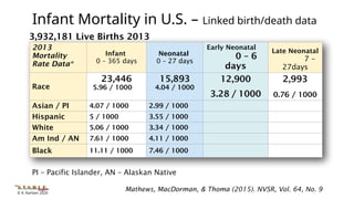 © K. Karlsen 2020
2013
Mortality
Rate Data*
Infant
0 – 365 days
Neonatal
0 – 27 days
Early Neonatal
0 – 6
days
Late Neonatal
7 –
27days
Race
23,446
5.96 / 1000
15,893
4.04 / 1000
12,900
3.28 / 1000
2,993
0.76 / 1000
Asian / PI 4.07 / 1000 2.99 / 1000
Hispanic 5 / 1000 3.55 / 1000
White 5.06 / 1000 3.34 / 1000
Am Ind / AN 7.61 / 1000 4.11 / 1000
Black 11.11 / 1000 7.46 / 1000
3,932,181 Live Births 2013
PI – Pacific Islander, AN – Alaskan Native
Mathews, MacDorman, & Thoma (2015). NVSR, Vol. 64, No. 9
Infant Mortality in U.S. – Linked birth/death data
 