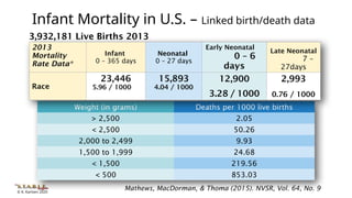© K. Karlsen 2020
Weight (in grams) Deaths per 1000 live births
> 2,500 2.05
< 2,500 50.26
2,000 to 2,499 9.93
1,500 to 1,999 24.68
< 1,500 219.56
< 500 853.03
2013
Mortality
Rate Data*
Infant
0 – 365 days
Neonatal
0 – 27 days
Early Neonatal
0 – 6
days
Late Neonatal
7 –
27days
Race
23,446
5.96 / 1000
15,893
4.04 / 1000
12,900
3.28 / 1000
2,993
0.76 / 1000
3,932,181 Live Births 2013
Mathews, MacDorman, & Thoma (2015). NVSR, Vol. 64, No. 9
Infant Mortality in U.S. – Linked birth/death data
 