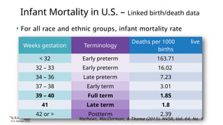 © K. Karlsen 2020
 For all race and ethnic groups, infant mortality rate
Weeks gestation Terminology
Deaths per 1000 live
births
< 32 Early preterm 163.71
32 – 33 Early preterm 16.02
34 – 36 Late preterm 7.23
37 – 38 Early term 3.01
39 – 40 Full term 1.85
41 Late term 1.8
42 or > Postterm 2.39
Infant Mortality in U.S. – Linked birth/death data
Mathews, MacDorman, & Thoma (2015). NVSR, Vol. 64, No. 9
 