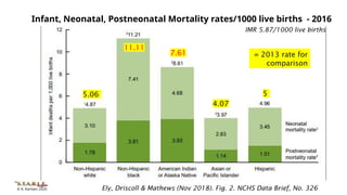 © K. Karlsen 2020
Infant, Neonatal, Postneonatal Mortality rates/1000 live births - 2016
Ely, Driscoll & Mathews (Nov 2018). Fig. 2. NCHS Data Brief, No. 326
4.07
5
5.06
7.61
11.11
= 2013 rate for
comparison
IMR 5.87/1000 live births
 