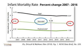 © K. Karlsen 2020
Infant Mortality Rate Percent change 2007 - 2016
Ely, Driscoll & Mathews (Nov 2018). Fig. 1. NCHS Data Brief, No. 326
4.04
 