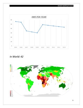 INFANT MORTALITY RATE
9
In World: 42
0
10
20
30
40
50
60
2005 2006 2007 2008 2009 2010 2011 2012 2013 2014
IMR PER YEAR
 