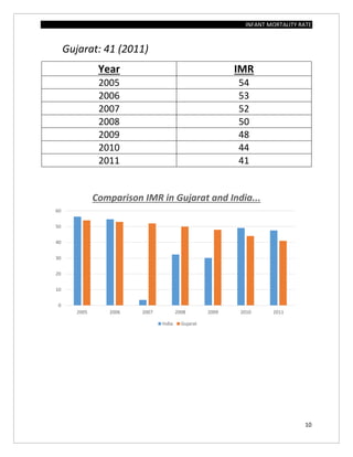 INFANT MORTALITY RATE
10
Gujarat: 41 (2011)
Year IMR
2005 54
2006 53
2007 52
2008 50
2009 48
2010 44
2011 41
0
10
20
30
40
50
60
2005 2006 2007 2008 2009 2010 2011
Comparison IMR in Gujarat and India...
India Gujarat
 