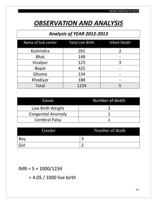 INFANT MORTALITY RATE
13
OBSERVATION AND ANALYSIS
Analysis of YEAR 2012-2013
Name of Sub center Total Live Birth Infant Death
Kashindra 201 2
Bhat 148 -
Visalpur 123 3
Bopal 425 -
Ghuma 134 -
Khodiyar 188 -
Total 1234 5
Cause Number of death
Low Birth Weight 3
Congenital Anomaly 1
Cerebral Palsy 1
IMR = 5 × 1000/1234
= 4.05 / 1000 live birth
Gender Number of death
Boy 3
Girl 2
 