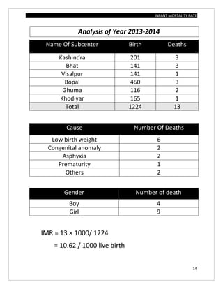 INFANT MORTALITY RATE
14
Analysis of Year 2013-2014
Name Of Subcenter Birth Deaths
Kashindra 201 3
Bhat 141 3
Visalpur 141 1
Bopal 460 3
Ghuma 116 2
Khodiyar 165 1
Total 1224 13
Cause Number Of Deaths
Low birth weight 6
Congenital anomaly 2
Asphyxia 2
Prematurity 1
Others 2
Gender Number of death
Boy 4
Girl 9
IMR = 13 × 1000/ 1224
= 10.62 / 1000 live birth
 