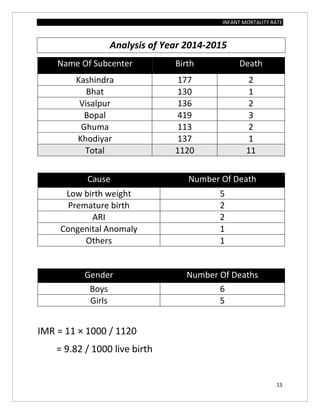 INFANT MORTALITY RATE
15
Analysis of Year 2014-2015
Name Of Subcenter Birth Death
Kashindra 177 2
Bhat 130 1
Visalpur 136 2
Bopal 419 3
Ghuma 113 2
Khodiyar 137 1
Total 1120 11
Cause Number Of Death
Low birth weight 5
Premature birth 2
ARI 2
Congenital Anomaly 1
Others 1
IMR = 11 × 1000 / 1120
= 9.82 / 1000 live birth
Gender Number Of Deaths
Boys 6
Girls 5
 