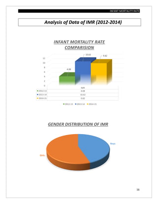 INFANT MORTALITY RATE
16
Analysis of Data of IMR (2012-2014)
0
2
4
6
8
10
12
IMR
2012-13 4.08
2013-14 10.62
2014-15 9.82
4.08
10.62 9.82
INFANT MORTALITY RATE
COMPARISION
2012-13 2013-14 2014-15
Boys
Girls
GENDER DISTRIBUTION OF IMR
 