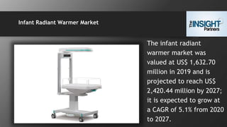 Infant Radiant Warmer Market
The infant radiant
warmer market was
valued at US$ 1,632.70
million in 2019 and is
projected to reach US$
2,420.44 million by 2027;
it is expected to grow at
a CAGR of 5.1% from 2020
to 2027.
 