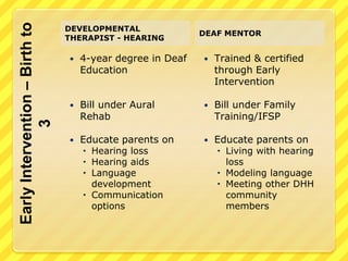 Early Intervention – Birth to 3Developmental Therapist - Hearing4-year degree in Deaf EducationBill under Aural RehabEducate parents onHearing lossHearing aidsLanguage developmentCommunication optionsDeaf mentorTrained & certified through Early InterventionBill under Family Training/IFSPEducate parents onLiving with hearing lossModeling languageMeeting other DHH community members