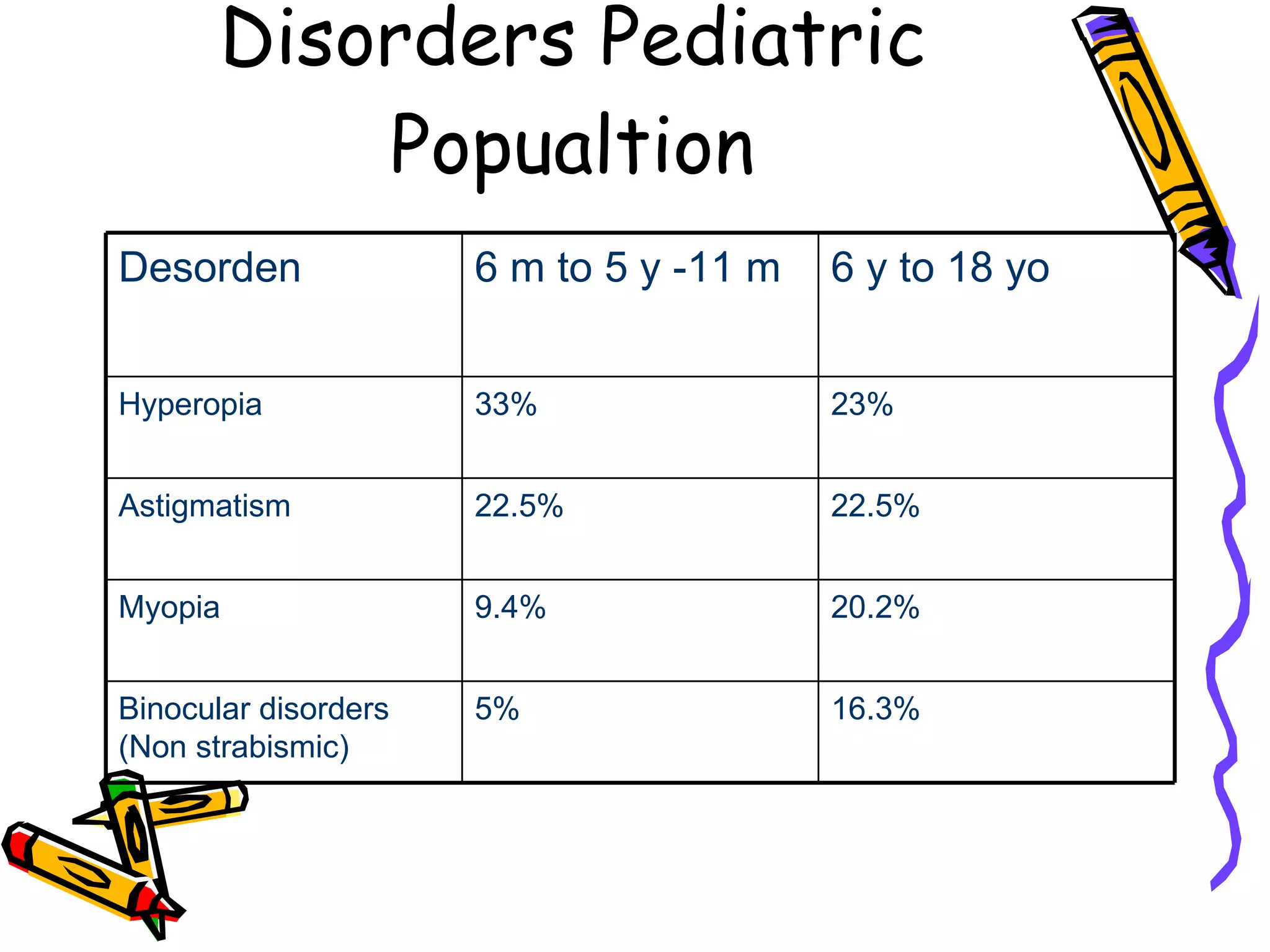 Disorders Pediatric Popualtion Desorden 6 m to 5 y -11 m 6 y to 18 yo Hyperopia  33% 23% Astigmatism 22.5% 22.5% Myopia 9.4% 20.2% Binocular disorders (Non strabismic)  5% 16.3% 