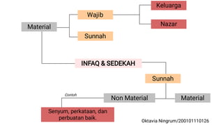 INFAQ & SEDEKAH
Wajib
Sunnah
Sunnah
Material
Material
Non Material
Senyum, perkataan, dan
perbuatan baik.
Keluarga
Nazar
Contoh
Oktavia Ningrum/200101110126
 