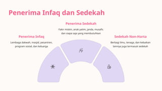 Infaq dan Sedekah dalam Islam: Jalan Menuju Berkah dan Kesejahteraan | PPTX