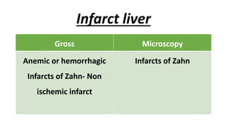Infarct liver
Gross Microscopy
Anemic or hemorrhagic
Infarcts of Zahn- Non
ischemic infarct
Infarcts of Zahn
 