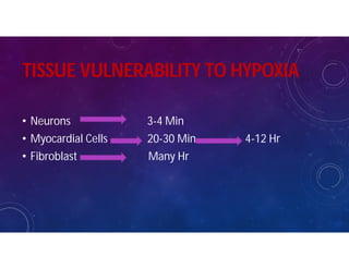 TISSUE VULNERABILITY TO HYPOXIA
• Neurons 3-4 Min
• Myocardial Cells 20-30 Min 4-12 Hr
• Fibroblast Many Hr
 