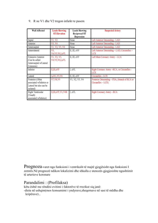 9. R ne V1 dhe V2 tregon infarkt te pasem 
Prognoza-varet nga funksioni i ventrikulit të majtë gjegjësisht nga funksioni I 
zemrës.Në prognozë ndikon lokalizimi dhe shkalla e stenozës gjegjesishte ngushtimit 
të arterieve koronare 
Parandalimi : (Profilaksa) 
këtu është me rëndësi evitimi i faktorëve të rrezikut siq janë: 
-dieta në ushqim(mos konsumimi i yndyrave,sheqernave në sasi të mëdha dhe 
kripërave) , 
 