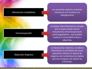 Los pacientes septicos muestran
Alteraciones metabólicas      resistencia a la insulina con
                                     hiperglucemia



                           El estado hiperinflamatorio iniciado
                                por la sepsis puede activar
                             mecanismos inmunosupresores
   Inmunosupresión
                             contrareguladores , que pueden
                              implicar la inmunidad innata y
                                         adquirida,


                           La hipotension sistemica, el edema
                            intersticial y la trombosis de vasos
                              pequeños reducen el aporte de
  Disfunción Orgánica
                           oxigeno y de nutrientesa los tejidos
                             que son incapaces de utilizar los
                                          nutrientes.
 