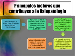 Principales factores que
        contribuyen a la fisiopatología
                                                           el shock septico se
                             Con una mortalidad
                                                        produce principalmente
  el shock septico se     proxima al 20 %, el shock
                                                         por las infecciones por
asocia a una alteracion     septico es una de las
                                                                bacterias
   hemodinamica y           principales causas de
                                                        grampositivas, seguidas
     hemostatica.          muerte y ocasiona mas
                                                         de las gramnegativas y
                                 de 200.000.
                                                               los hongos




                                                         En el shock septico, la
                          Ademas el shock septico
                                                        vasodilatacion sistemica
                             se asocia a cambios
                                                            con acumulacion
                              metabolicos que
                                                          periferica de sangre
                             suprimen de forma
                                                        determina hipoperfusion
                          directa la funcion celular.
                                                                del tejid.
 