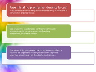 Fase inicial no progresiva: durante la cual
se activam mecanismos reflejos de compensacion y se mantiene la
perfusion de organos vitales.




fase progresiva: caracterizada por hiperfusion tisular y
agravamiento de los transtornos circulatorios y
metabolicos, incluida la acidosis.




Fase irreversible: que aparece cuando las lesiones tisulares y
celulares del organismo son tan graves que no se podria
sobrevivir, se corregiran los defectos hemodinamicos.
 