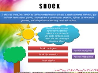 SHOCK
El shock es la vía final común de varios acontecimientos clínicos o potencialmente mortales, que
   incluyen hemorragias graves, traumatismos o quemaduras extensos, infartos de miocardio
                      grandes , embolia pulmonar masiva y sepsis microbiana.


                                             Se caracteriza por una
                                             hipotensión sistémica
                                            debida a una reducción
                                            del gasto cardiaco o una
                                            dism. del Vol, de sangre
                                                circulante eficaz.


                                      Shock cardiogeno
                                                                         *Shock neurogeno
                                     Shock hipovolemico
                                                                         *Shock anafiláctico
                                        Shock séptico
 
